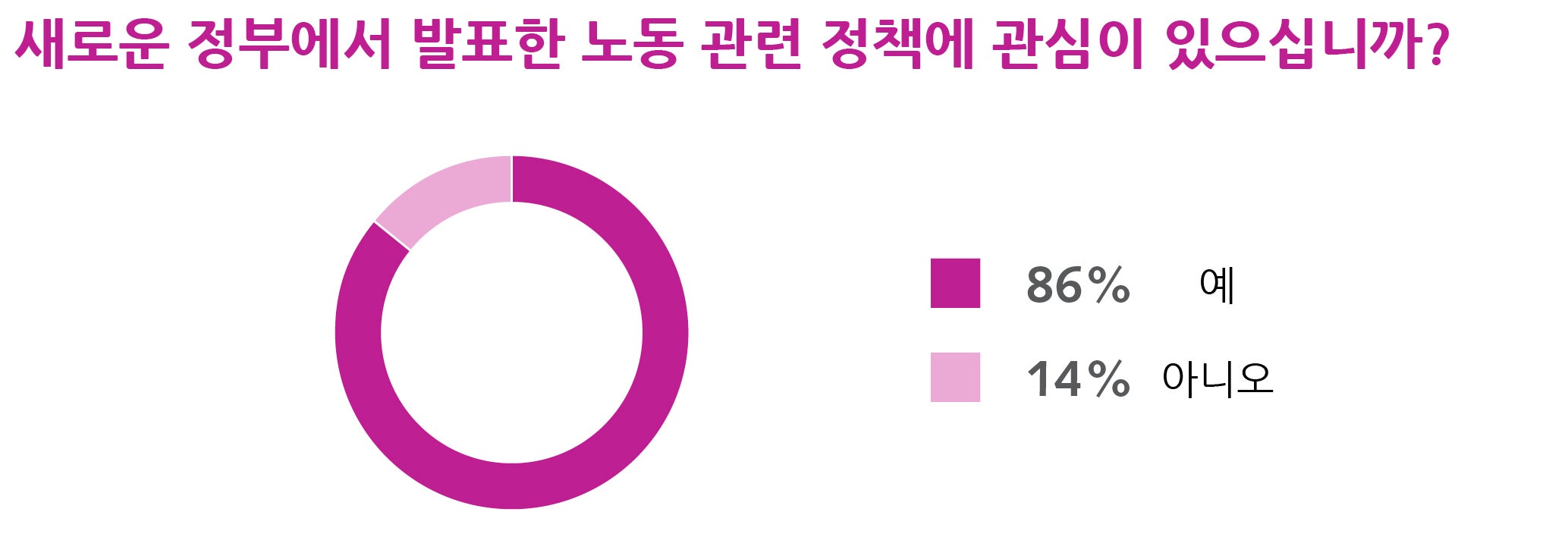 로버트 월터스, 국내 직장인 인식조사, ‘청년실업과 장시간 노동이 가장 시급히 해결할 문제’